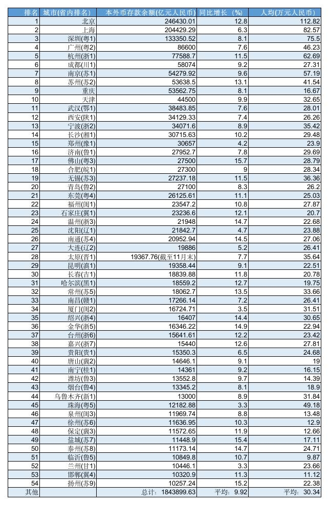 中国“最有钱”城市排行榜：54个城市大致可分为四档ag真人